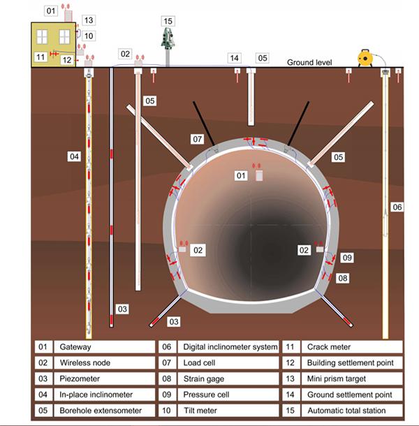 隧道监测仪表方案