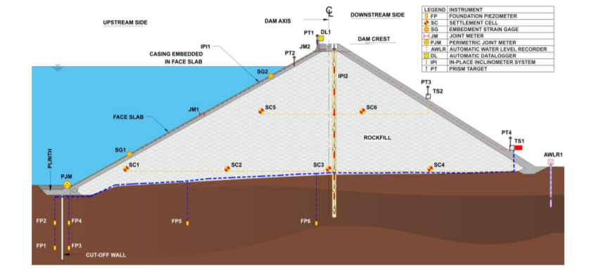 面板堆石坝断面的典型仪表方案